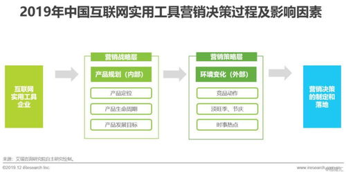 2019年中國互聯(lián)網(wǎng)實(shí)用工具企業(yè)營銷策略白皮書